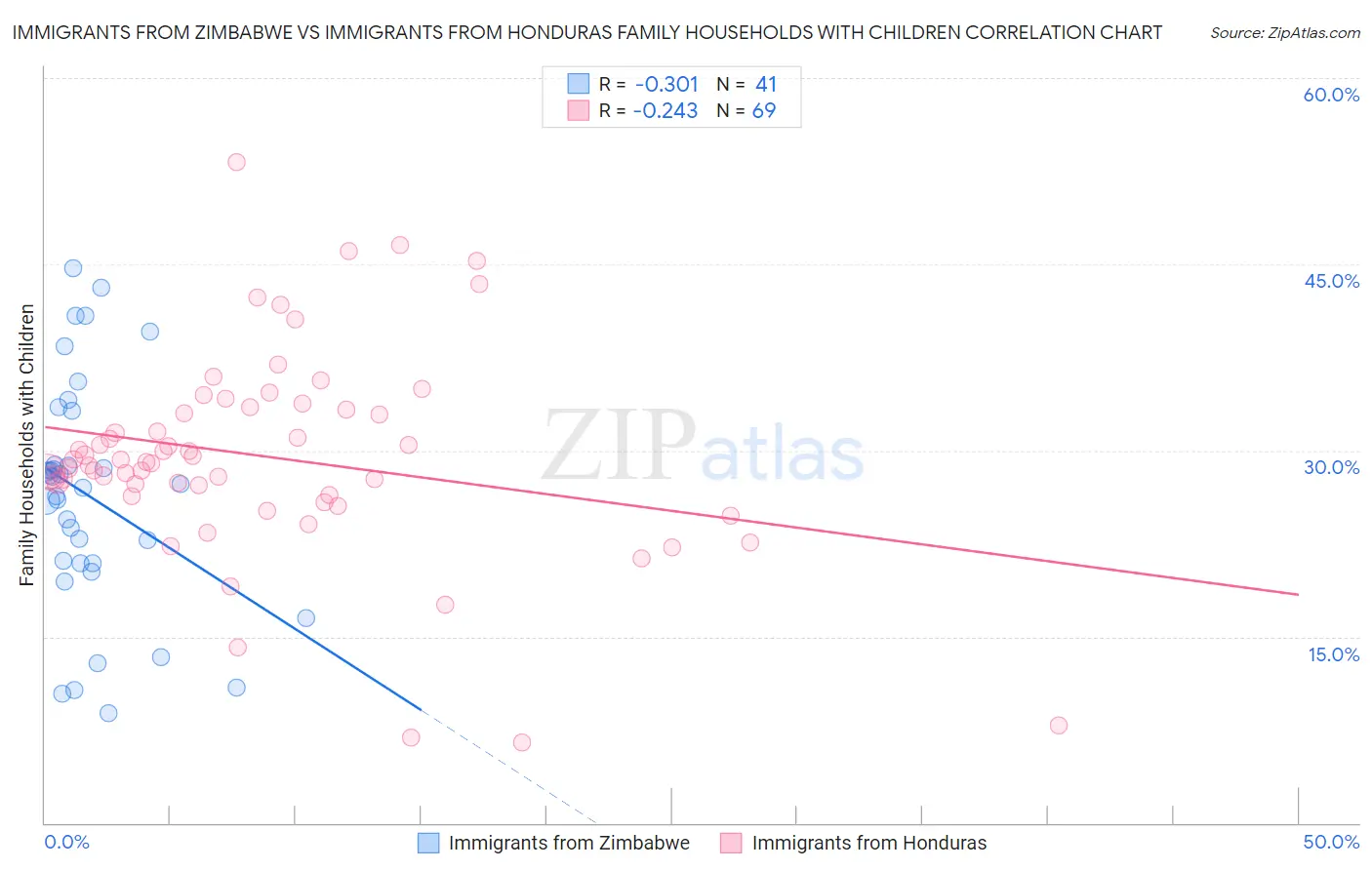 Immigrants from Zimbabwe vs Immigrants from Honduras Family Households with Children