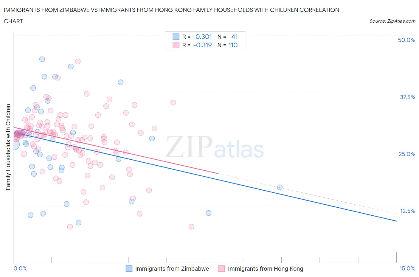 Immigrants from Zimbabwe vs Immigrants from Hong Kong Family Households with Children