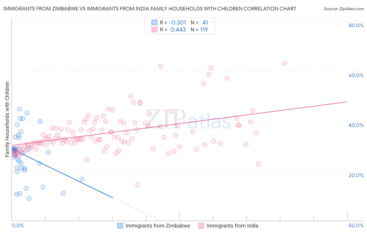 Immigrants from Zimbabwe vs Immigrants from India Family Households with Children