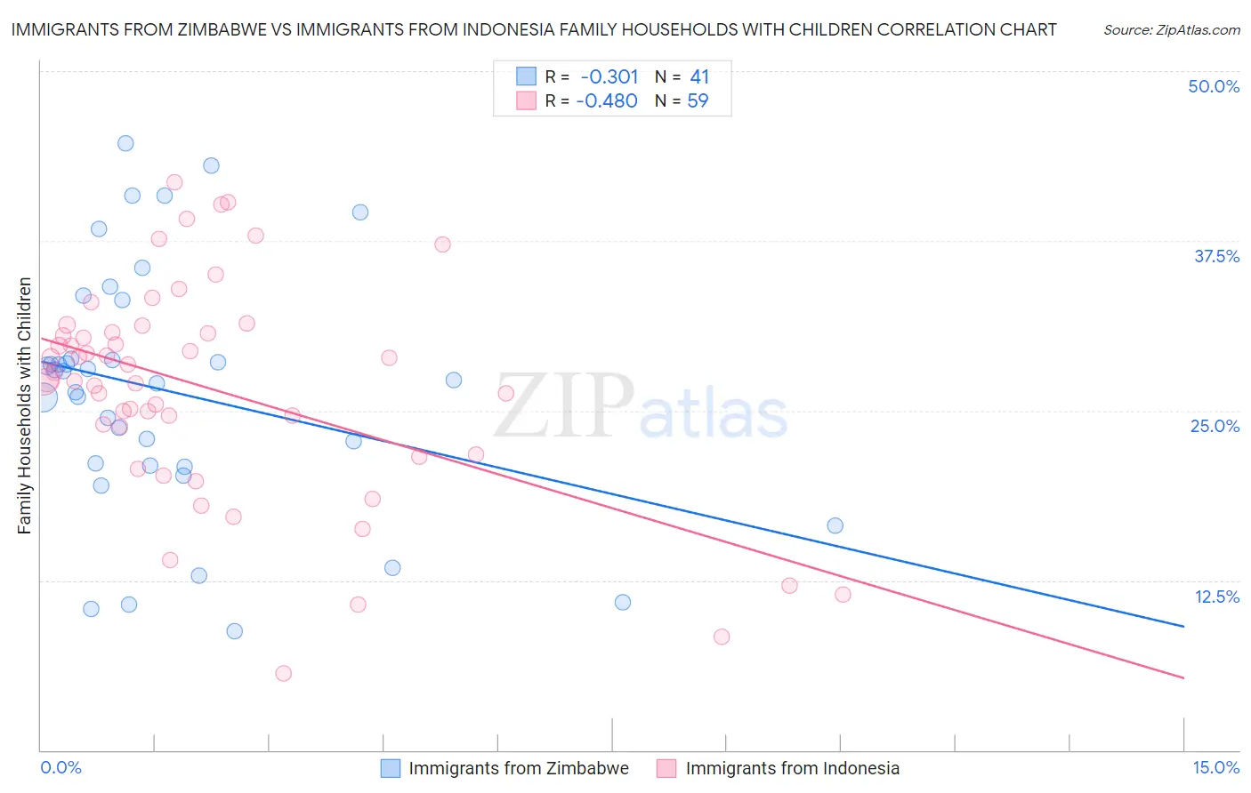 Immigrants from Zimbabwe vs Immigrants from Indonesia Family Households with Children