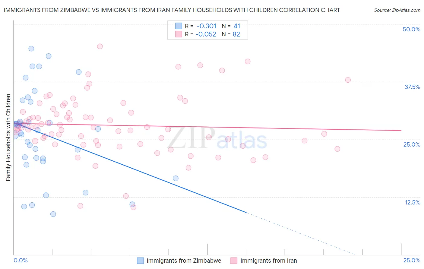Immigrants from Zimbabwe vs Immigrants from Iran Family Households with Children