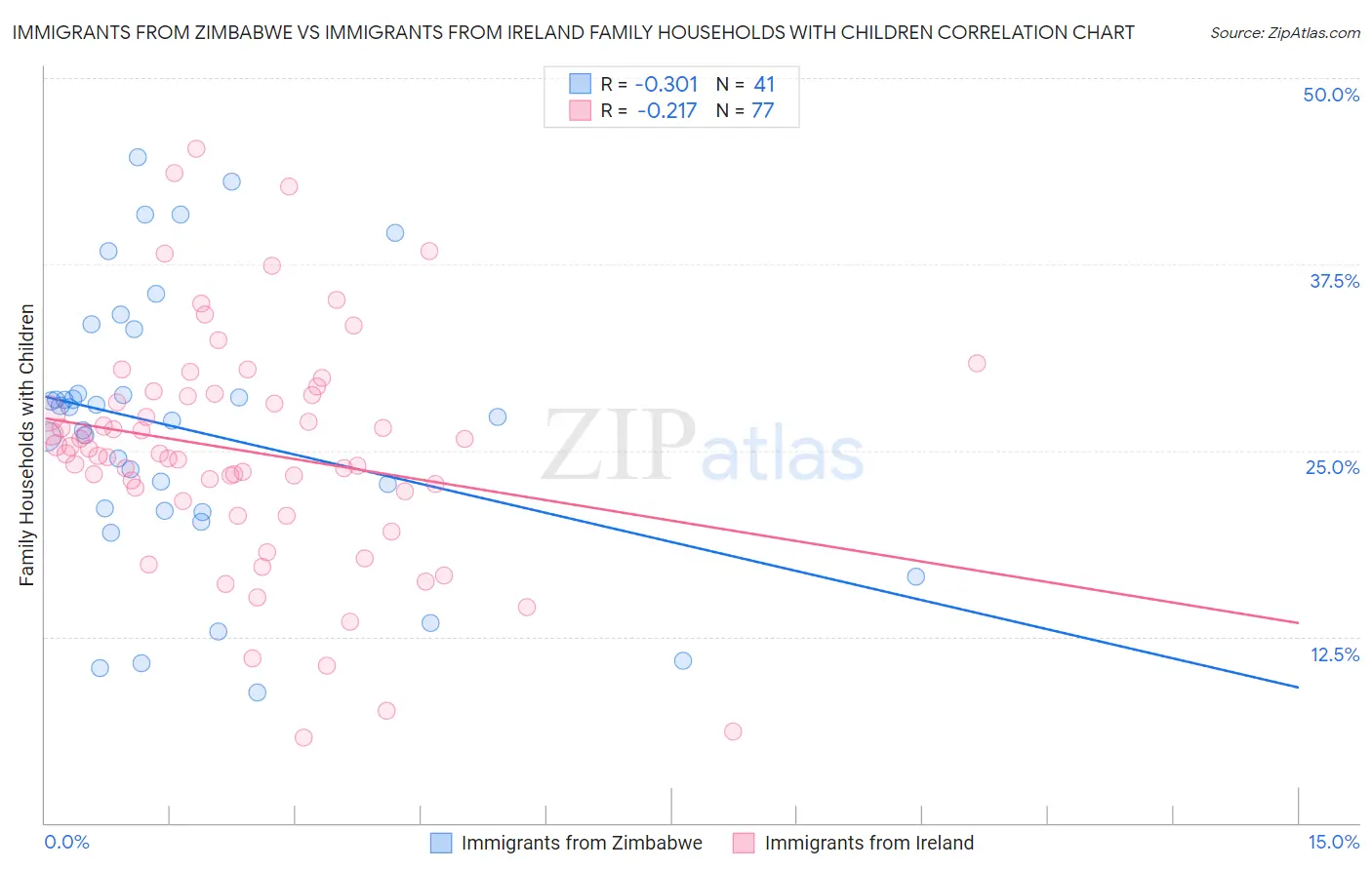 Immigrants from Zimbabwe vs Immigrants from Ireland Family Households with Children