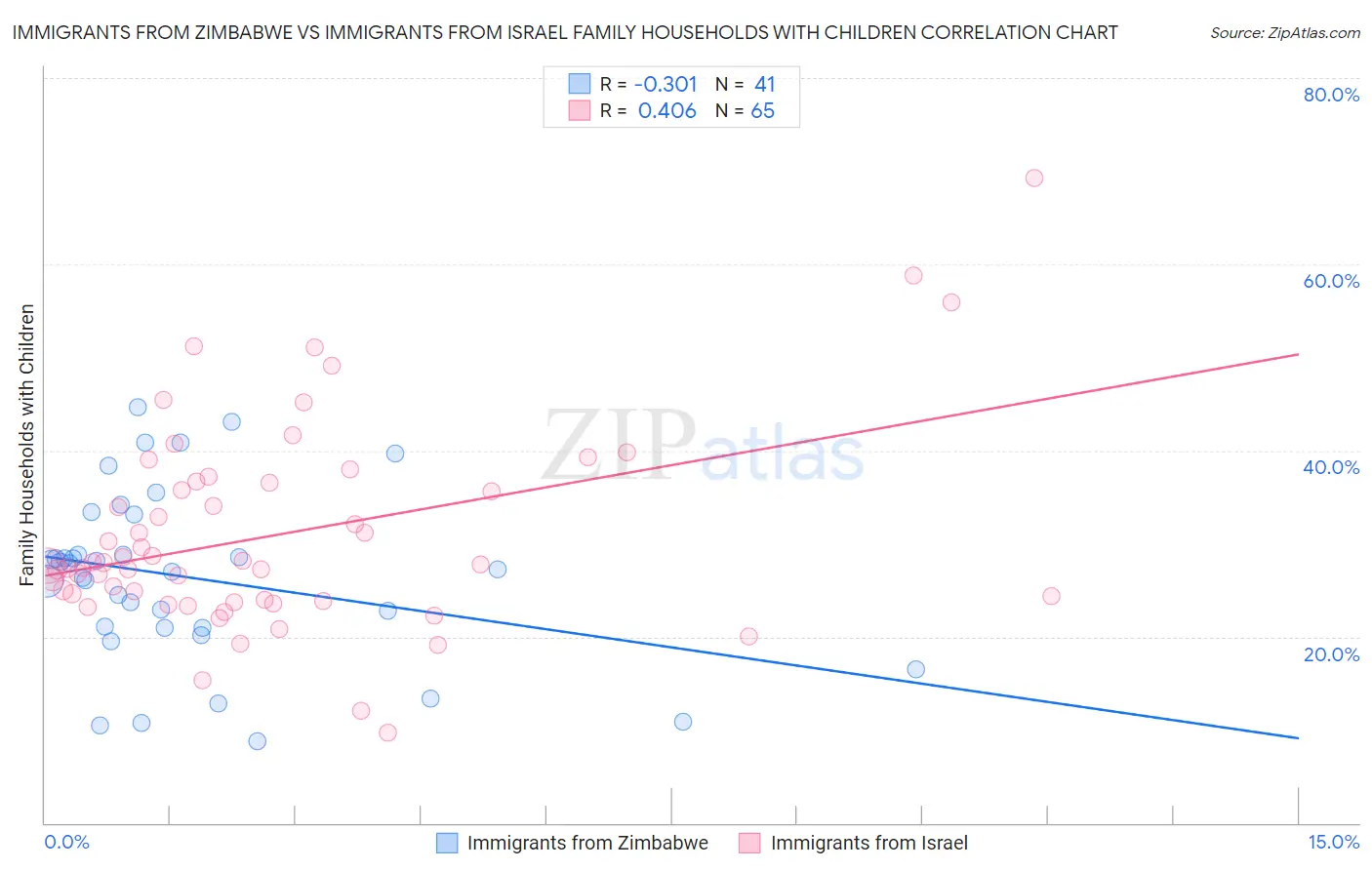 Immigrants from Zimbabwe vs Immigrants from Israel Family Households with Children