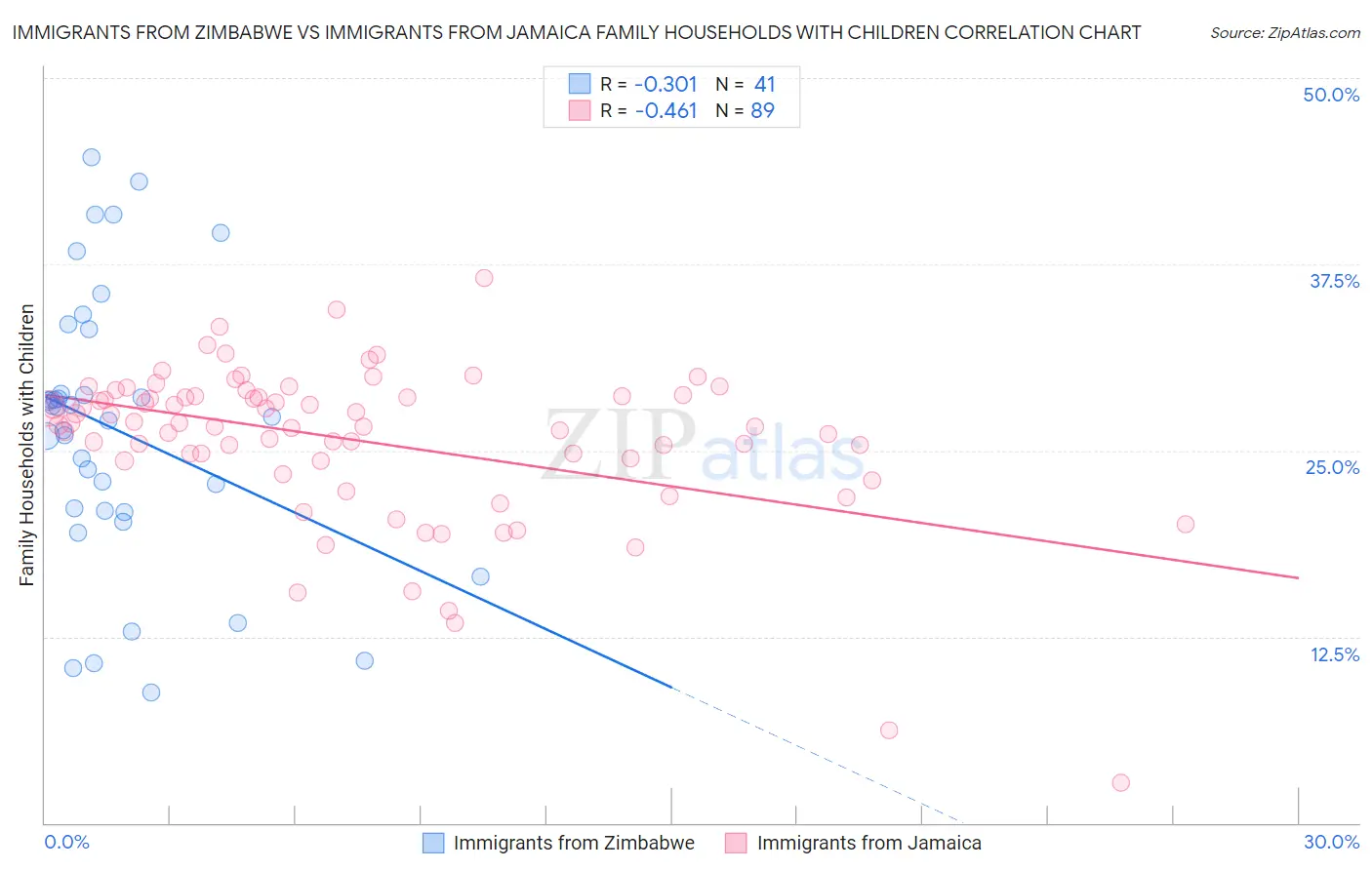 Immigrants from Zimbabwe vs Immigrants from Jamaica Family Households with Children