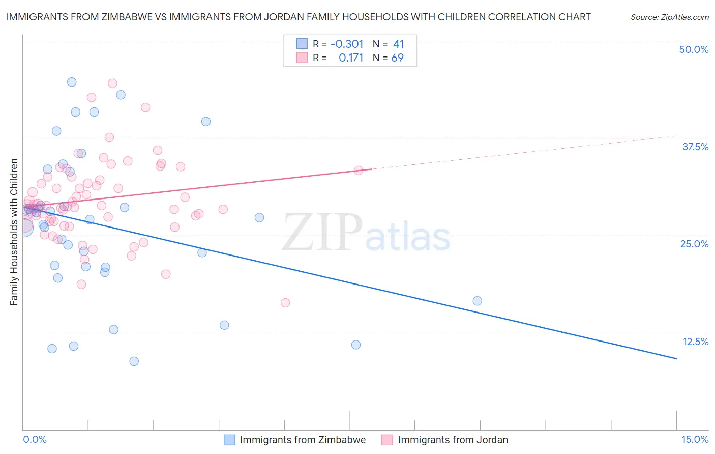 Immigrants from Zimbabwe vs Immigrants from Jordan Family Households with Children