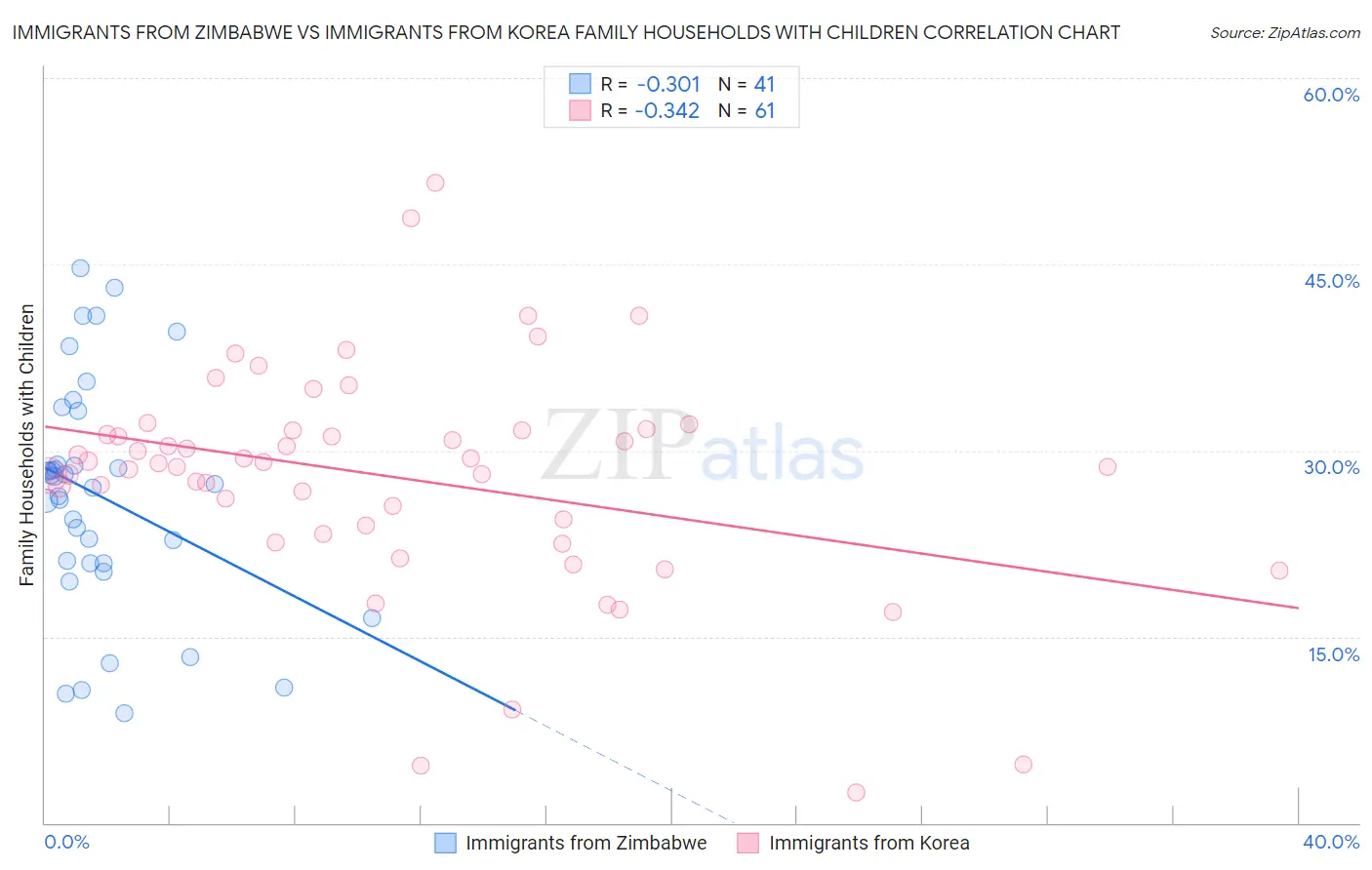Immigrants from Zimbabwe vs Immigrants from Korea Family Households with Children