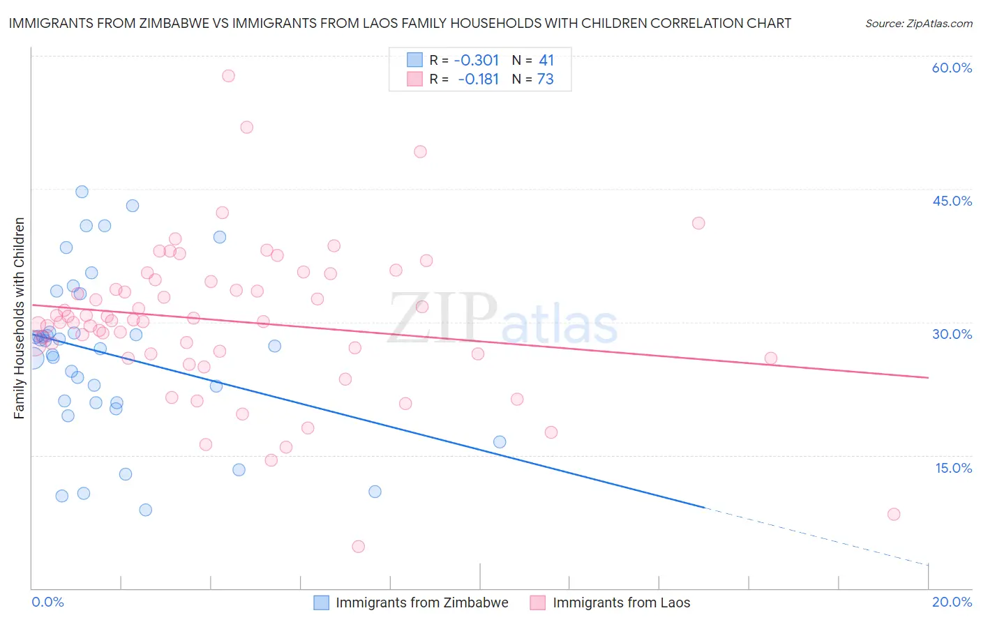 Immigrants from Zimbabwe vs Immigrants from Laos Family Households with Children