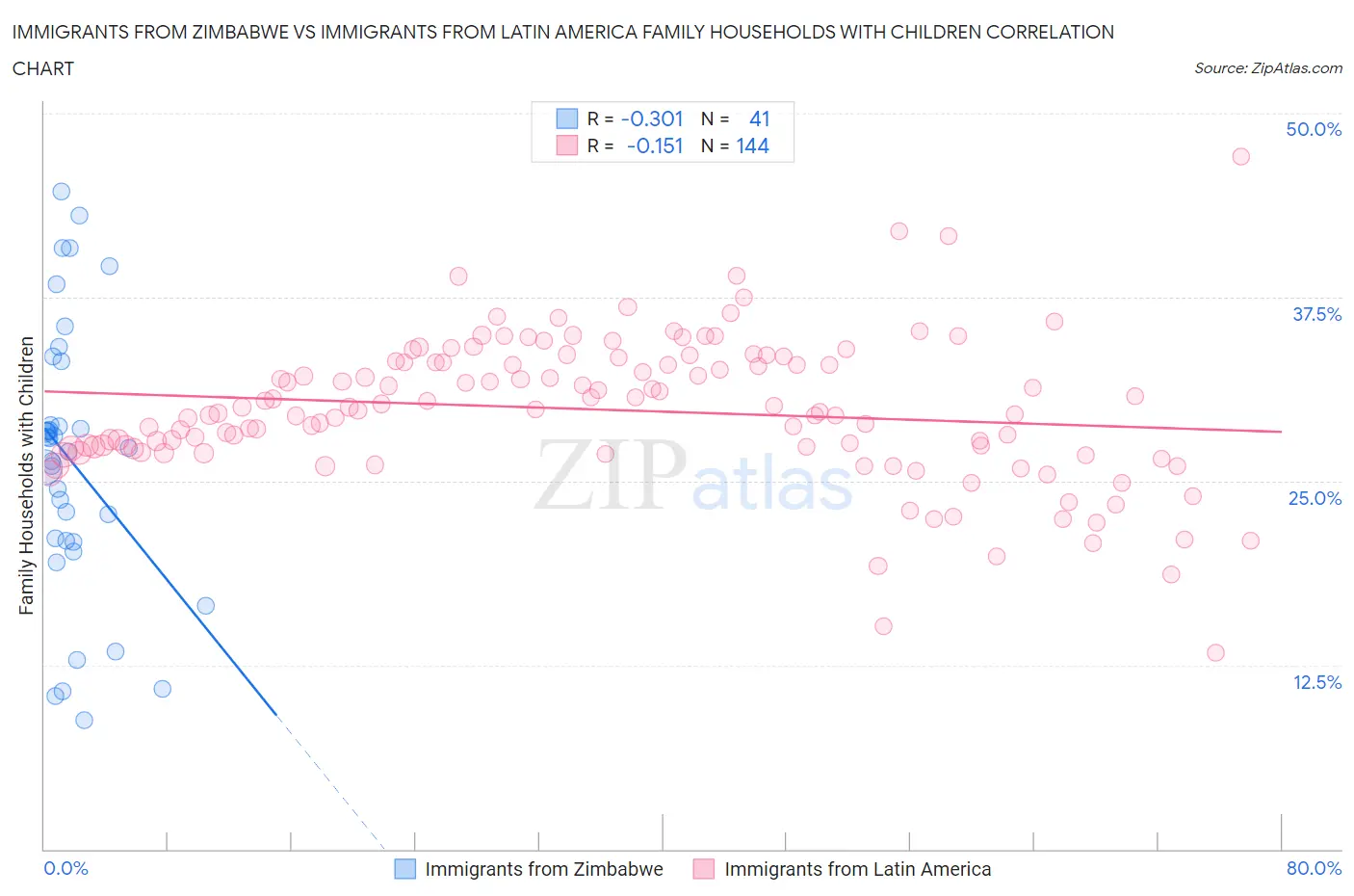 Immigrants from Zimbabwe vs Immigrants from Latin America Family Households with Children