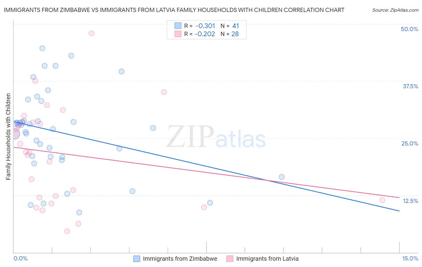 Immigrants from Zimbabwe vs Immigrants from Latvia Family Households with Children