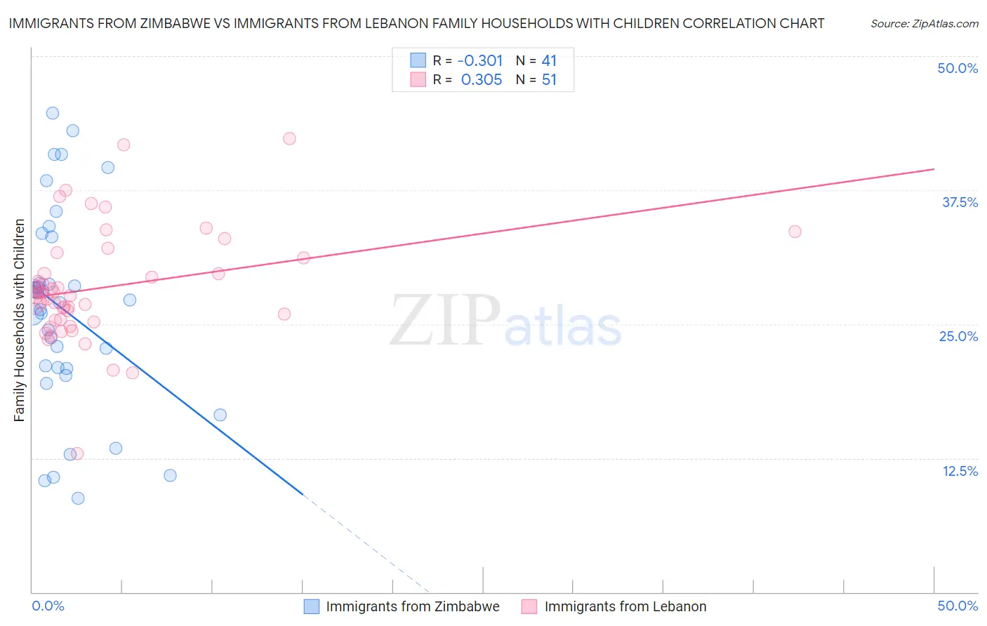 Immigrants from Zimbabwe vs Immigrants from Lebanon Family Households with Children