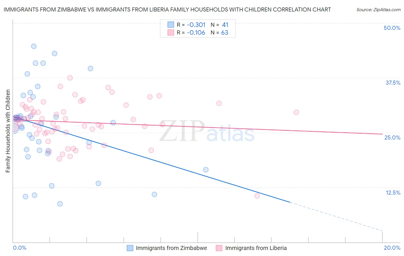 Immigrants from Zimbabwe vs Immigrants from Liberia Family Households with Children