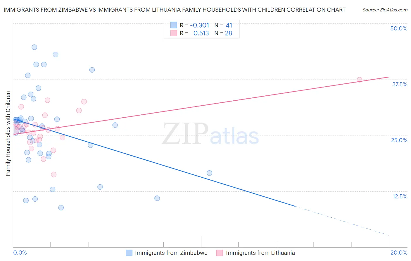 Immigrants from Zimbabwe vs Immigrants from Lithuania Family Households with Children