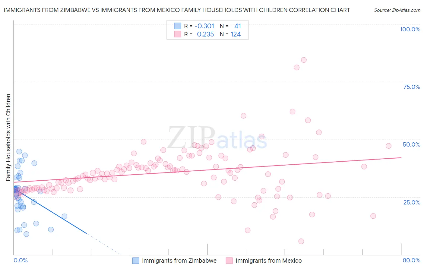 Immigrants from Zimbabwe vs Immigrants from Mexico Family Households with Children