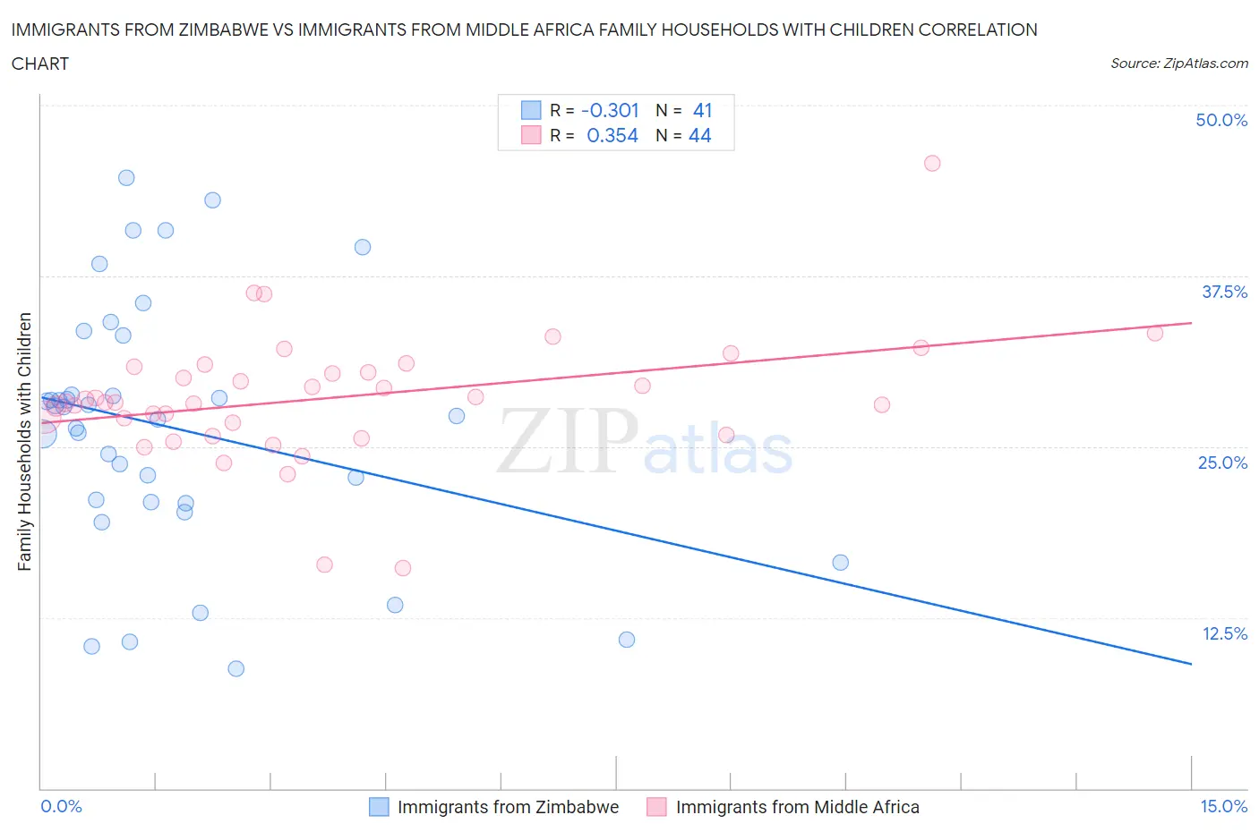 Immigrants from Zimbabwe vs Immigrants from Middle Africa Family Households with Children