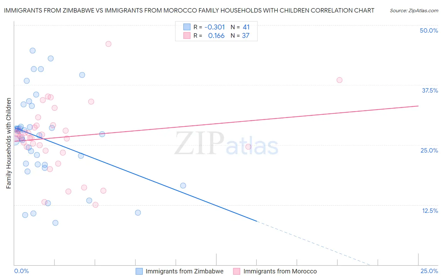 Immigrants from Zimbabwe vs Immigrants from Morocco Family Households with Children