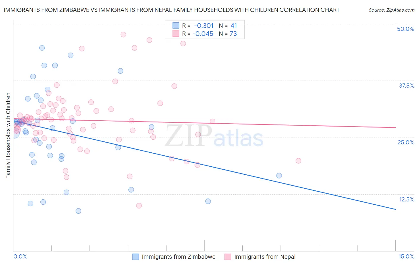 Immigrants from Zimbabwe vs Immigrants from Nepal Family Households with Children