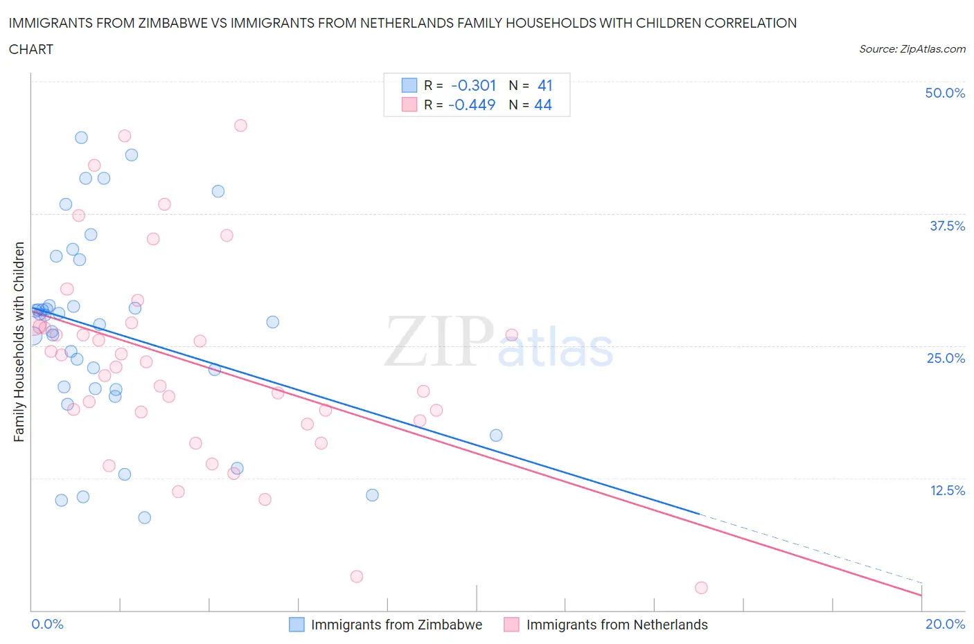 Immigrants from Zimbabwe vs Immigrants from Netherlands Family Households with Children