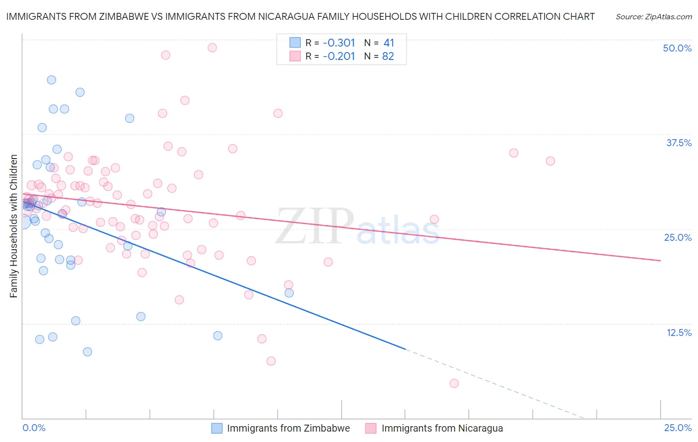 Immigrants from Zimbabwe vs Immigrants from Nicaragua Family Households with Children