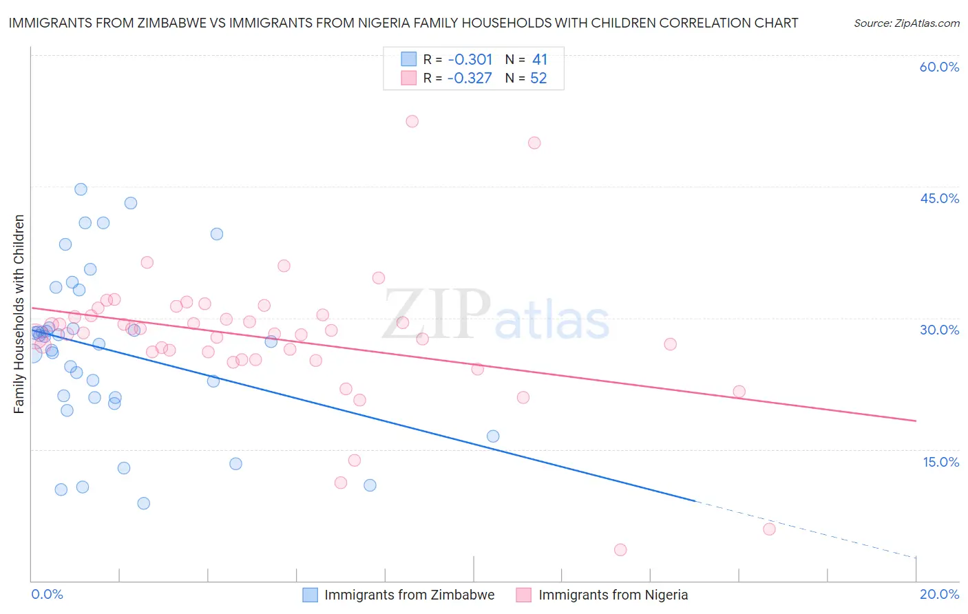 Immigrants from Zimbabwe vs Immigrants from Nigeria Family Households with Children