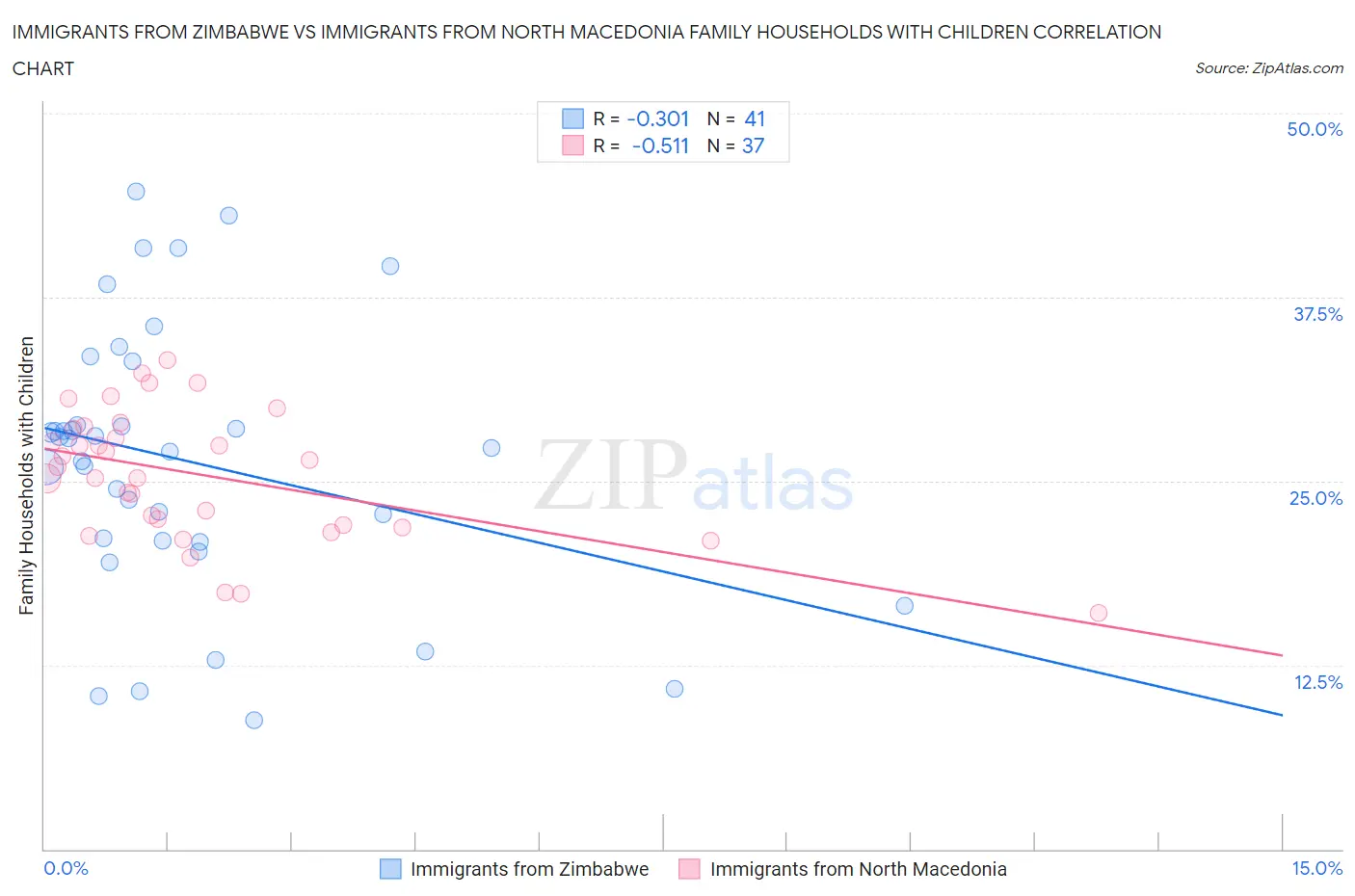 Immigrants from Zimbabwe vs Immigrants from North Macedonia Family Households with Children