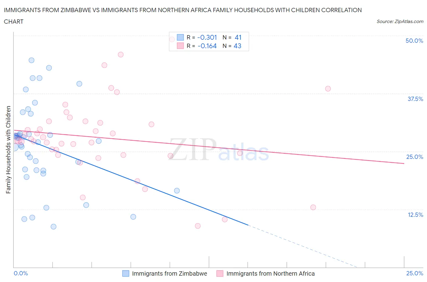 Immigrants from Zimbabwe vs Immigrants from Northern Africa Family Households with Children