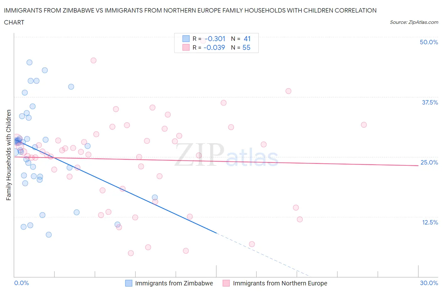 Immigrants from Zimbabwe vs Immigrants from Northern Europe Family Households with Children
