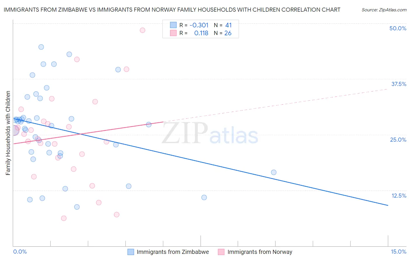 Immigrants from Zimbabwe vs Immigrants from Norway Family Households with Children