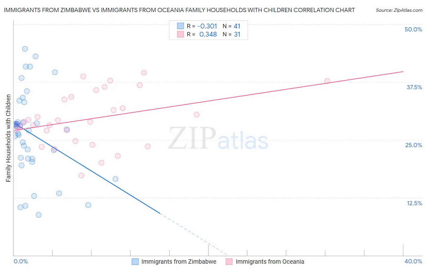 Immigrants from Zimbabwe vs Immigrants from Oceania Family Households with Children