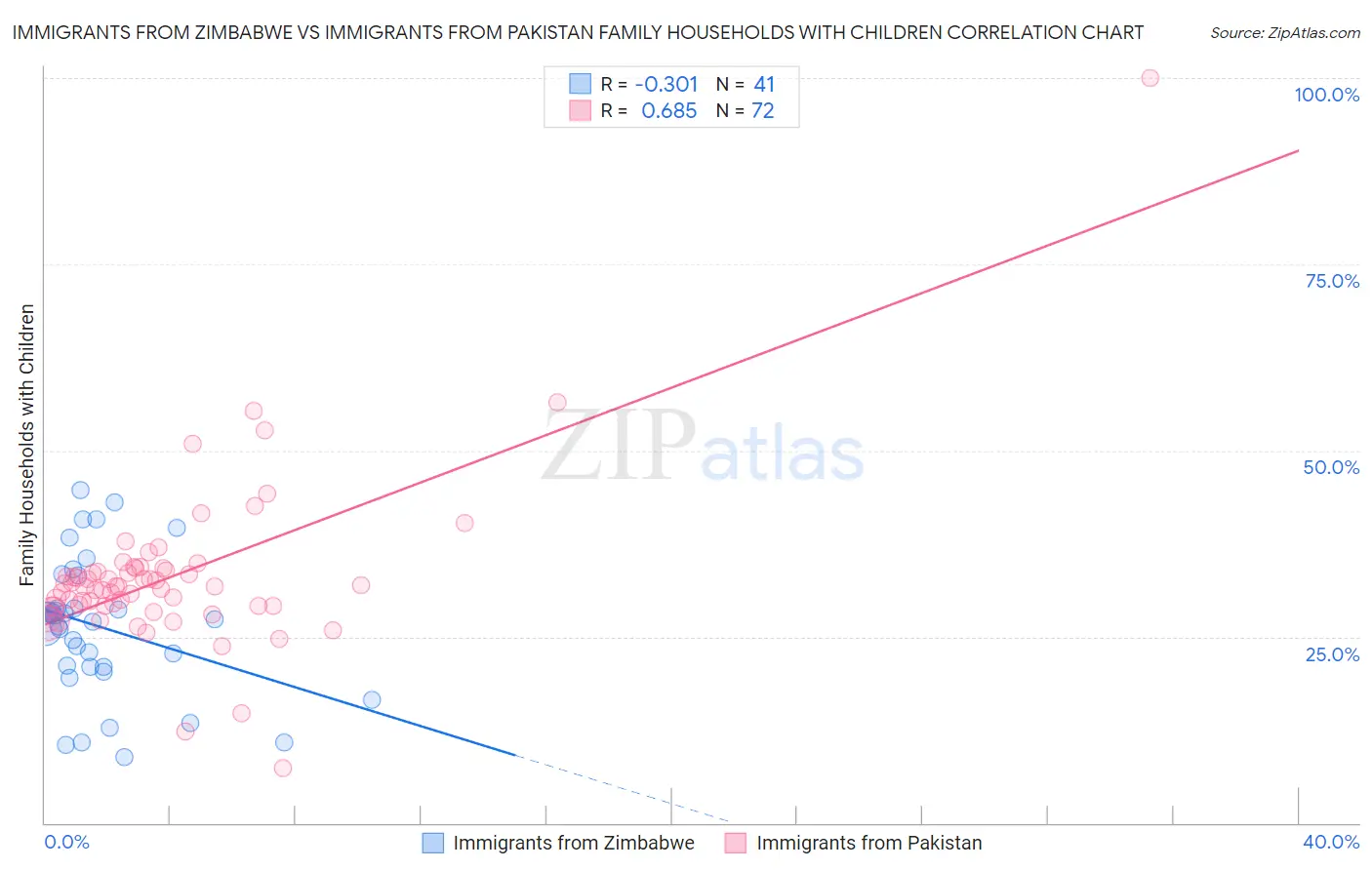 Immigrants from Zimbabwe vs Immigrants from Pakistan Family Households with Children