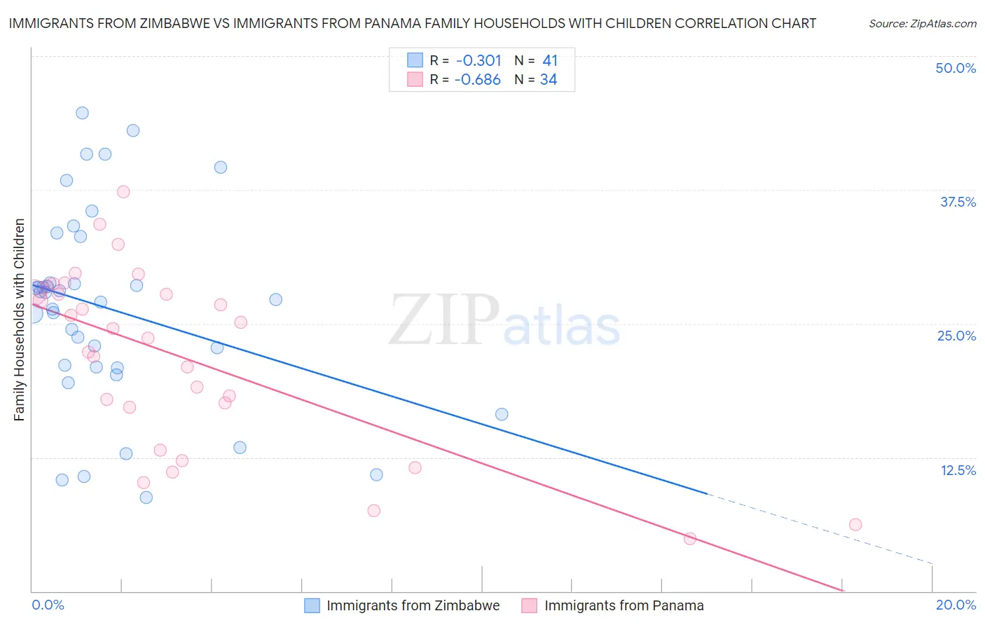 Immigrants from Zimbabwe vs Immigrants from Panama Family Households with Children