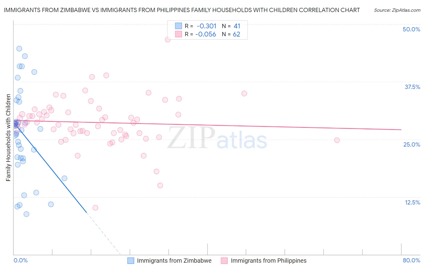 Immigrants from Zimbabwe vs Immigrants from Philippines Family Households with Children