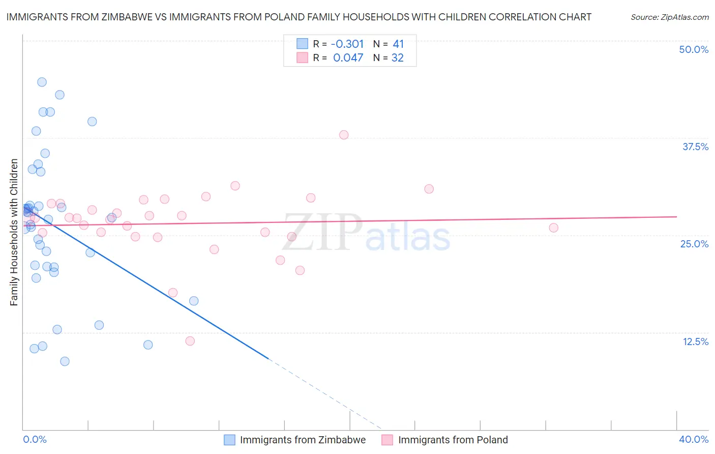 Immigrants from Zimbabwe vs Immigrants from Poland Family Households with Children