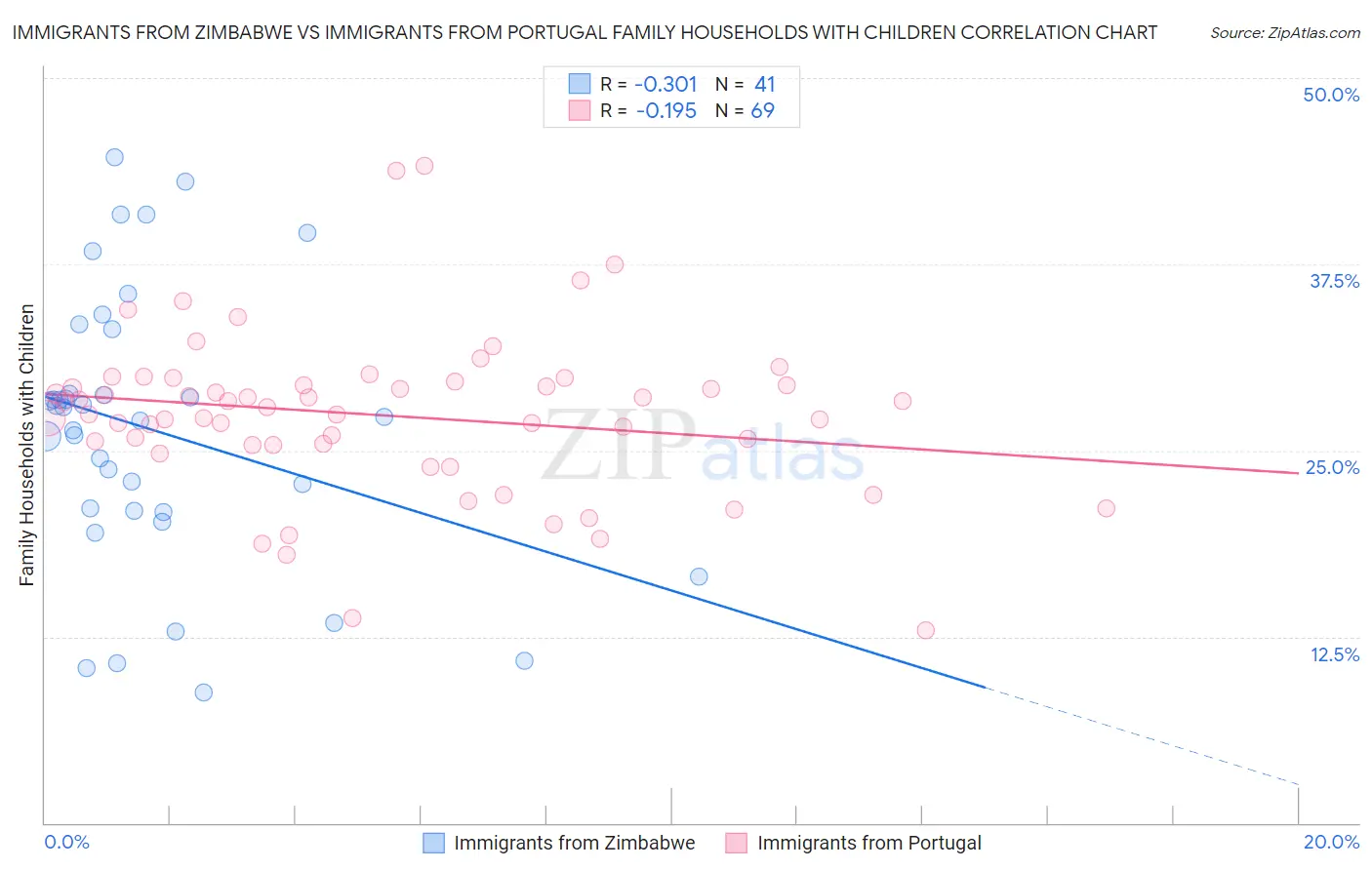Immigrants from Zimbabwe vs Immigrants from Portugal Family Households with Children