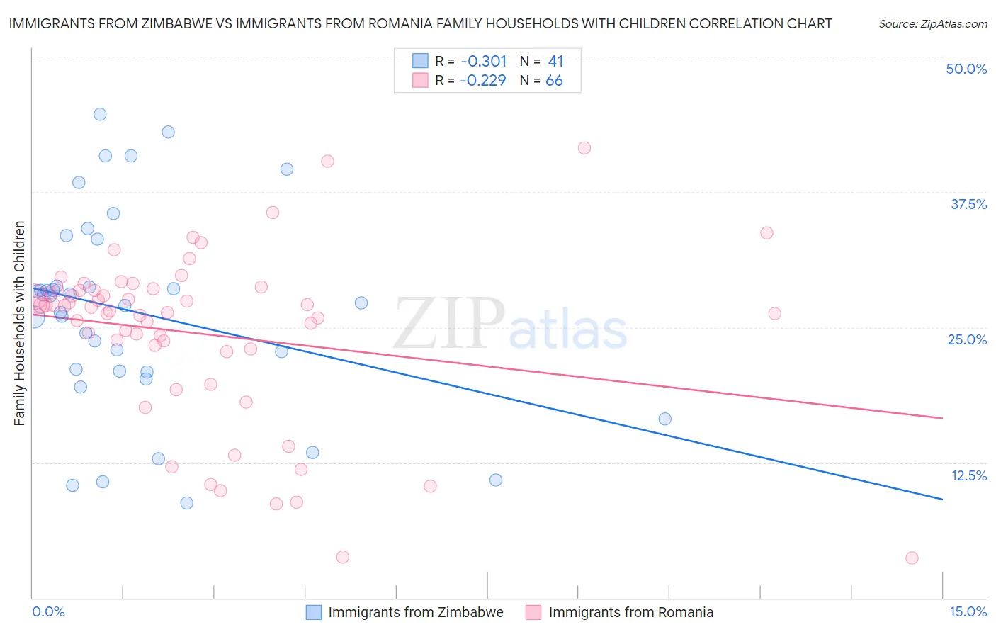 Immigrants from Zimbabwe vs Immigrants from Romania Family Households with Children