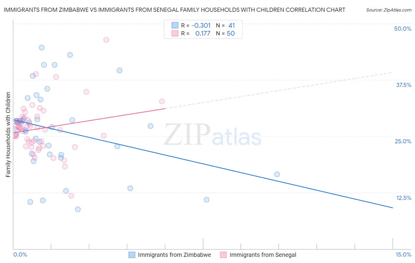 Immigrants from Zimbabwe vs Immigrants from Senegal Family Households with Children