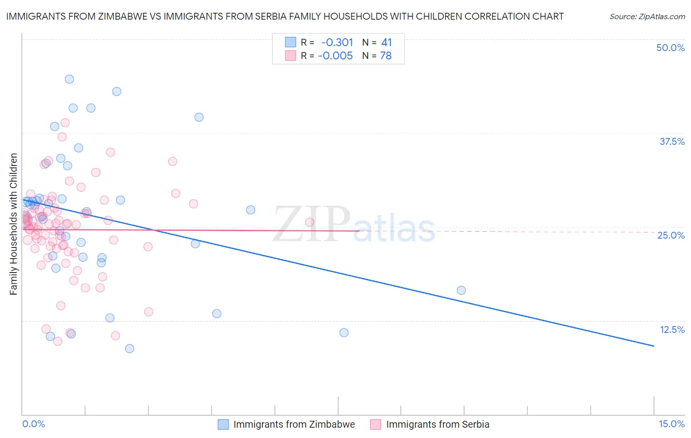 Immigrants from Zimbabwe vs Immigrants from Serbia Family Households with Children
