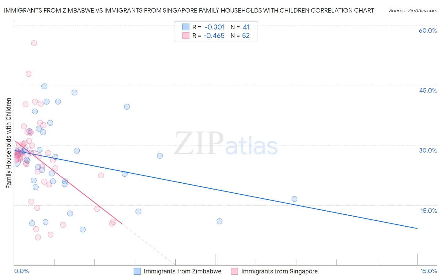 Immigrants from Zimbabwe vs Immigrants from Singapore Family Households with Children