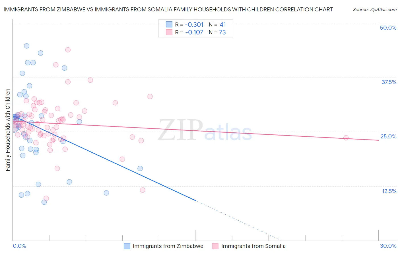 Immigrants from Zimbabwe vs Immigrants from Somalia Family Households with Children