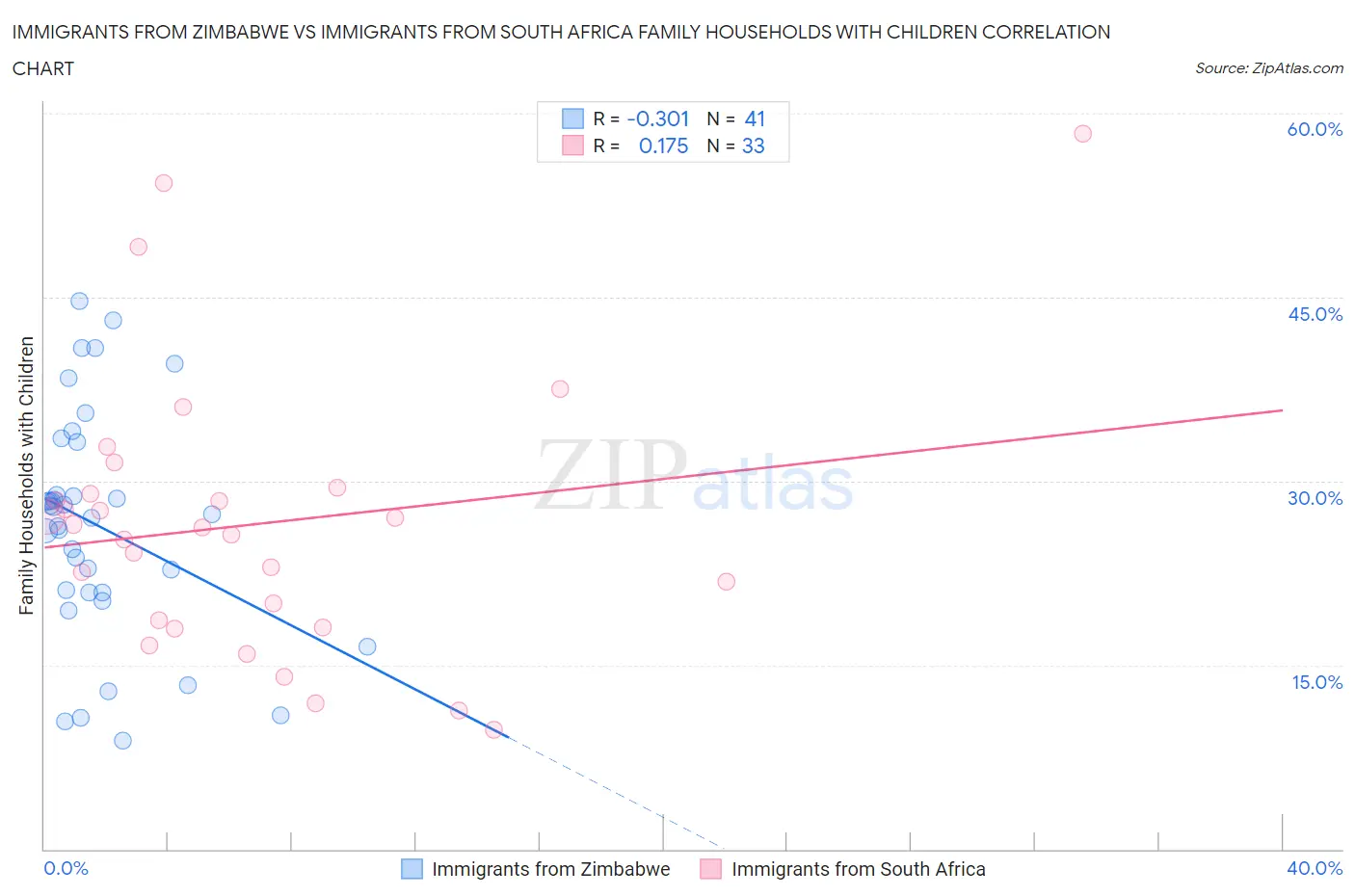 Immigrants from Zimbabwe vs Immigrants from South Africa Family Households with Children