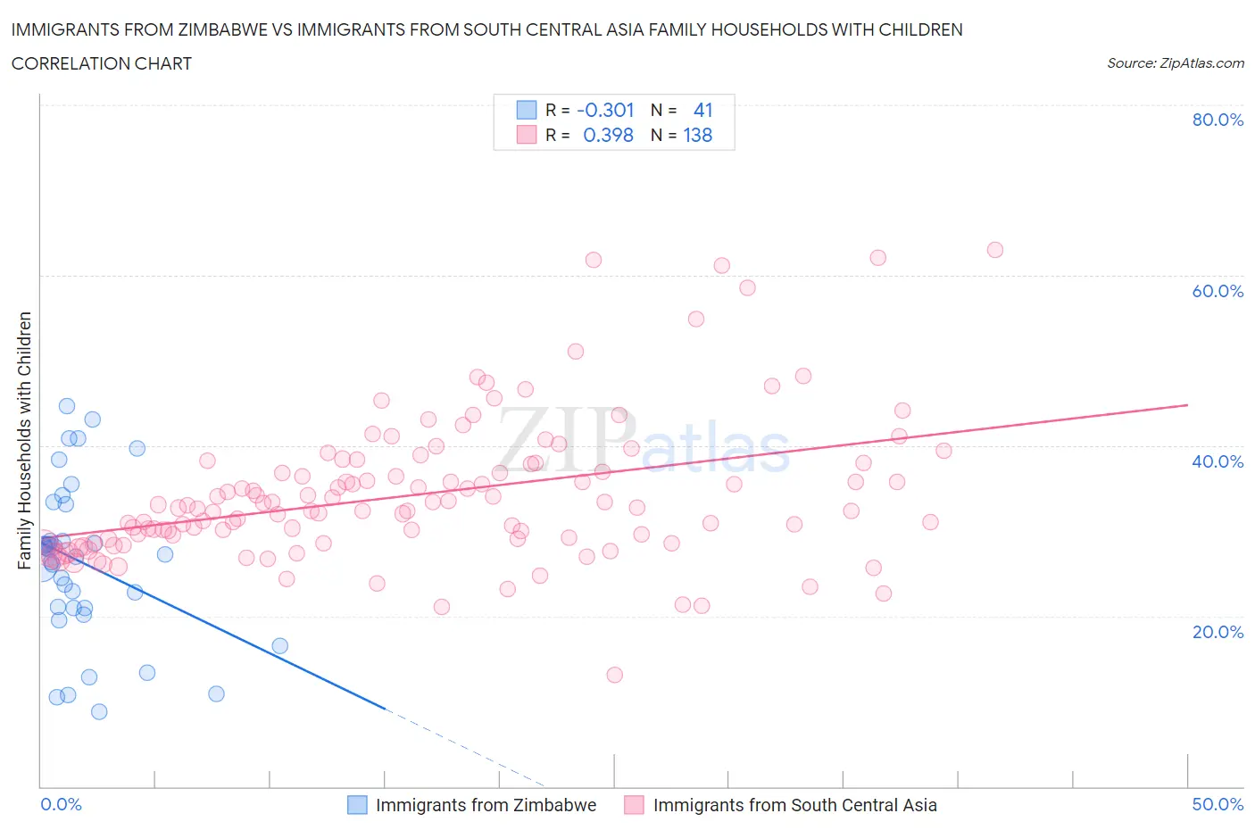 Immigrants from Zimbabwe vs Immigrants from South Central Asia Family Households with Children