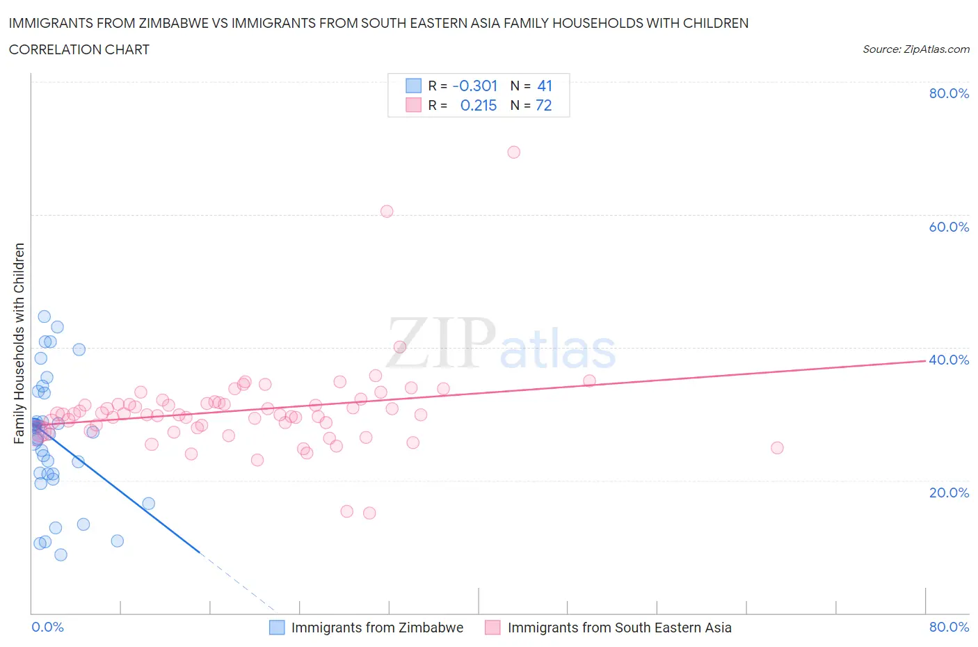 Immigrants from Zimbabwe vs Immigrants from South Eastern Asia Family Households with Children