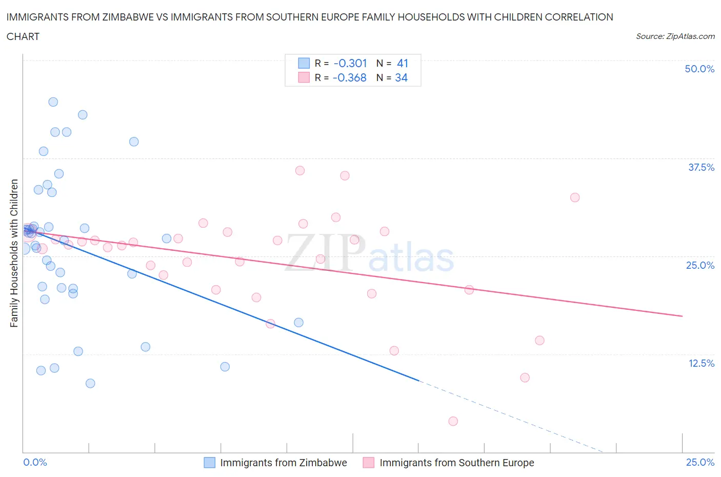 Immigrants from Zimbabwe vs Immigrants from Southern Europe Family Households with Children