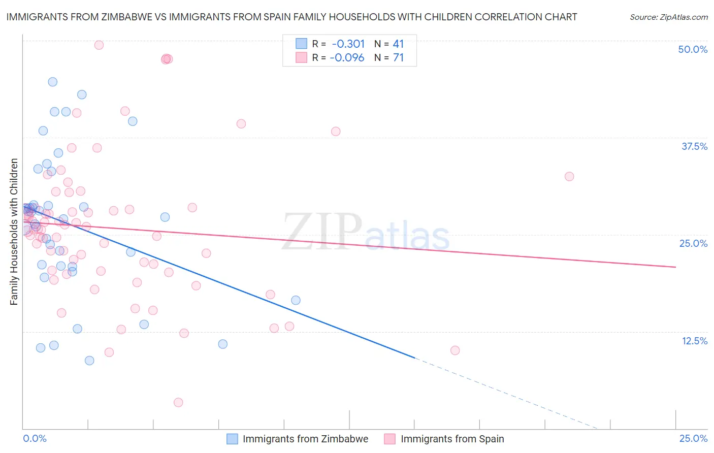 Immigrants from Zimbabwe vs Immigrants from Spain Family Households with Children