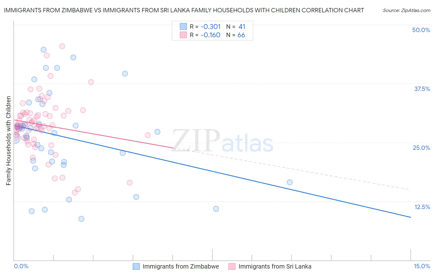 Immigrants from Zimbabwe vs Immigrants from Sri Lanka Family Households with Children