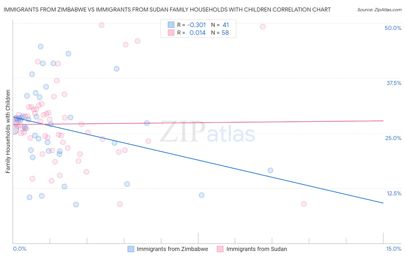 Immigrants from Zimbabwe vs Immigrants from Sudan Family Households with Children