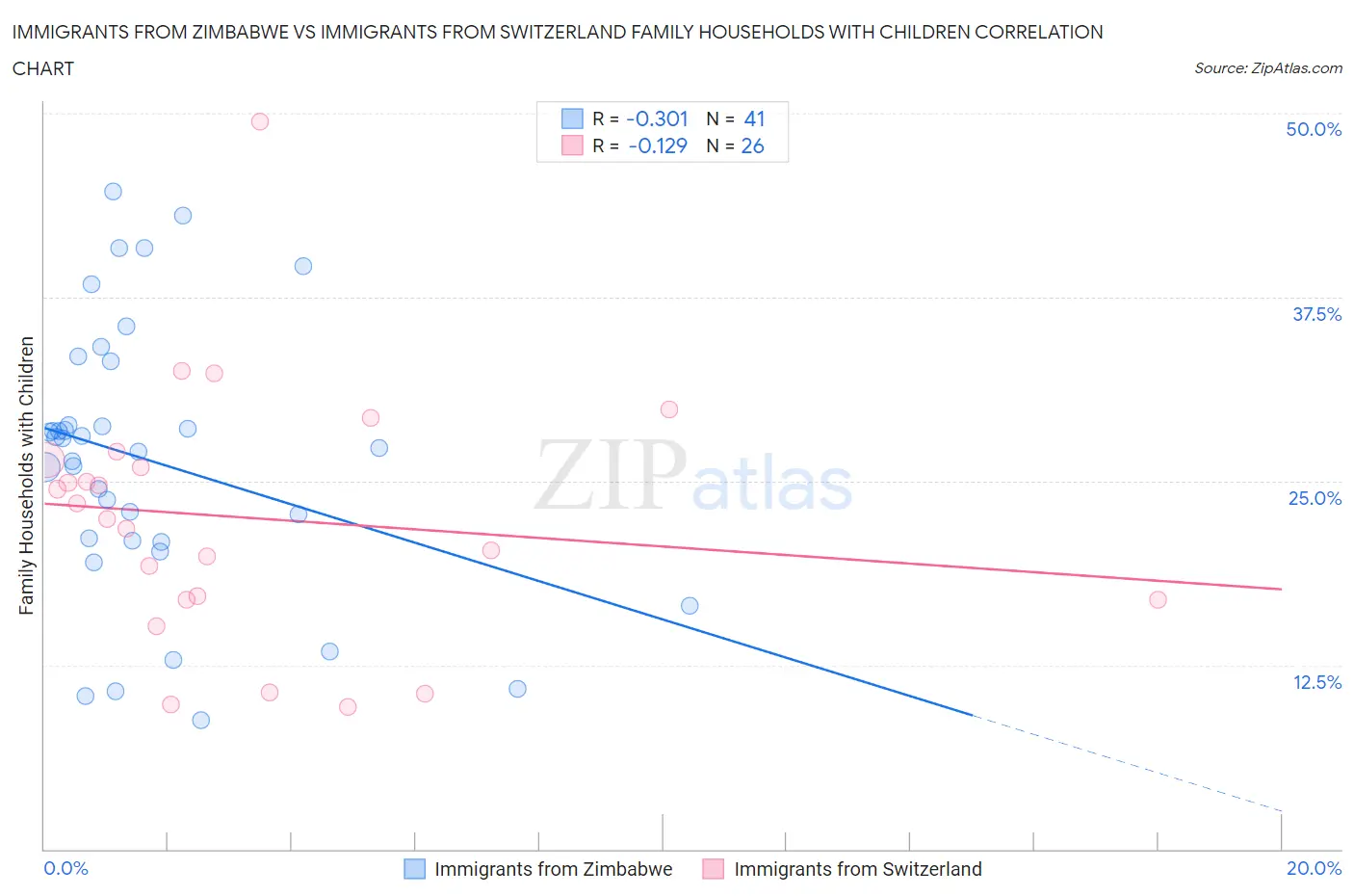 Immigrants from Zimbabwe vs Immigrants from Switzerland Family Households with Children