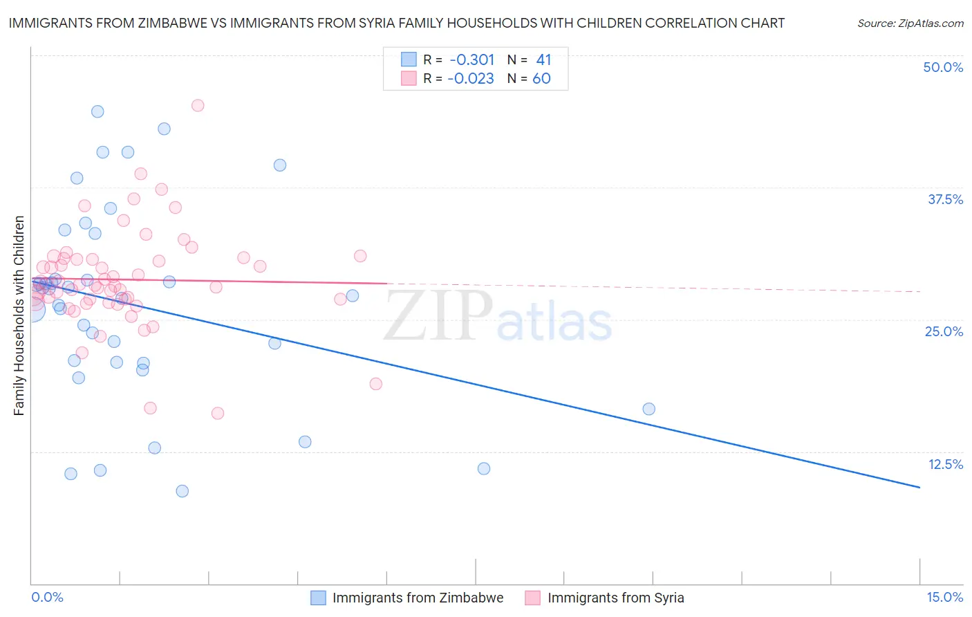 Immigrants from Zimbabwe vs Immigrants from Syria Family Households with Children