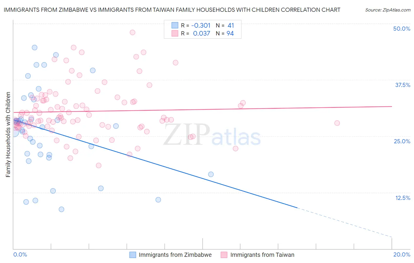 Immigrants from Zimbabwe vs Immigrants from Taiwan Family Households with Children