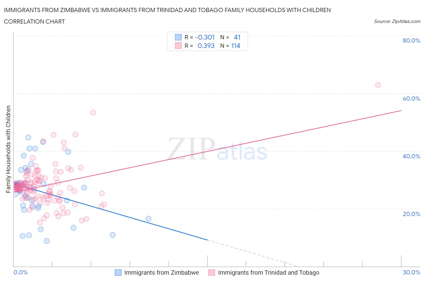 Immigrants from Zimbabwe vs Immigrants from Trinidad and Tobago Family Households with Children