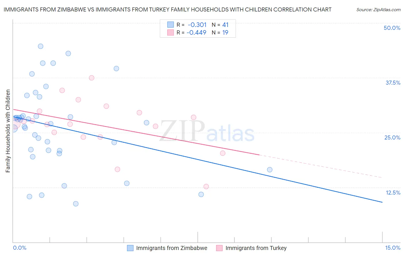Immigrants from Zimbabwe vs Immigrants from Turkey Family Households with Children